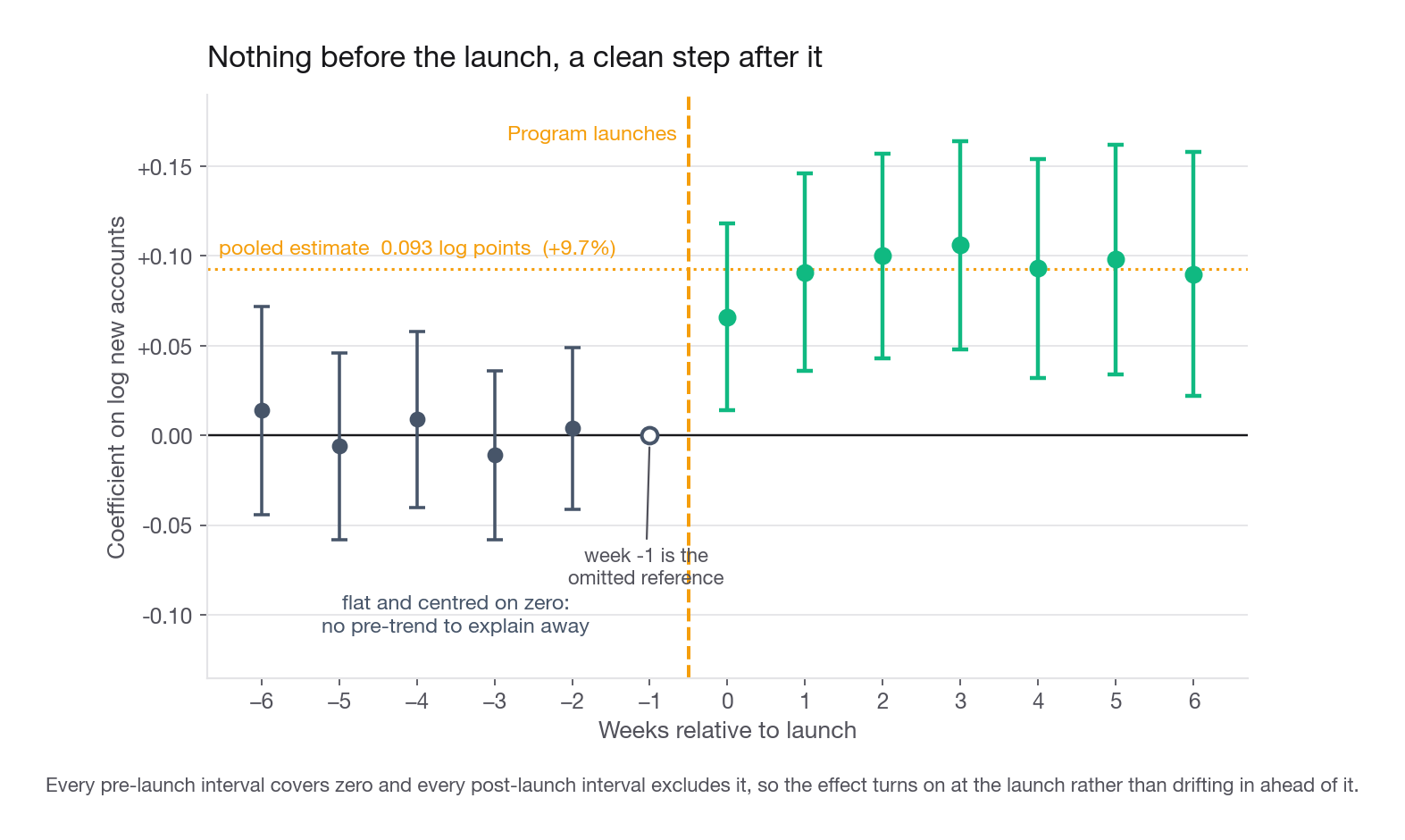 Event-study coefficients on log new accounts by week relative to launch, weeks minus six through plus six, with 95 percent intervals, flat and centered on zero before week zero and stepping up to roughly 0.09 after