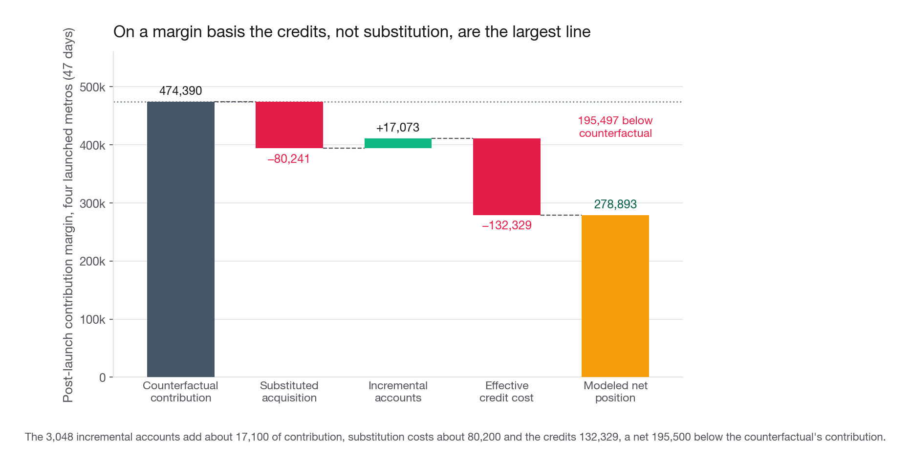 A waterfall chart in contribution margin for the four launched metros over 47 days, starting at the counterfactual contribution of about 474,400, subtracting 80,200 of substituted acquisition, adding 17,100 from incremental accounts, and subtracting 132,329 of effective credit cost to a modeled net position near 278,900, with the credit bar the largest single line