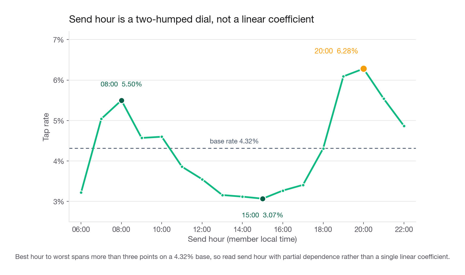 Line chart of tap rate on the y-axis against send hour from 6 to 22 on the x-axis, showing a commute peak of 5.5 percent at 08:00, an afternoon trough of 3.1 percent at 15:00, and a broad evening plateau of 6.1 percent at 19:00, 6.3 percent at 20:00 and 5.5 percent at 21:00
