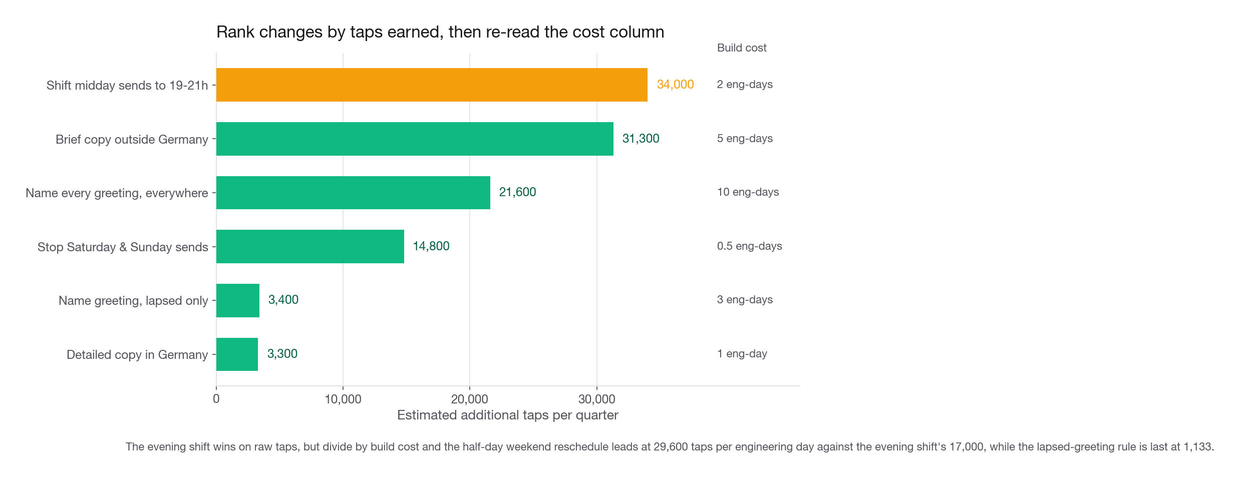 Horizontal bar chart ranking six proposed changes by estimated additional quarterly taps, from the evening send shift at about 34,000 down to the German copy fix at about 3,300, with each bar annotated by implementation cost in engineering days