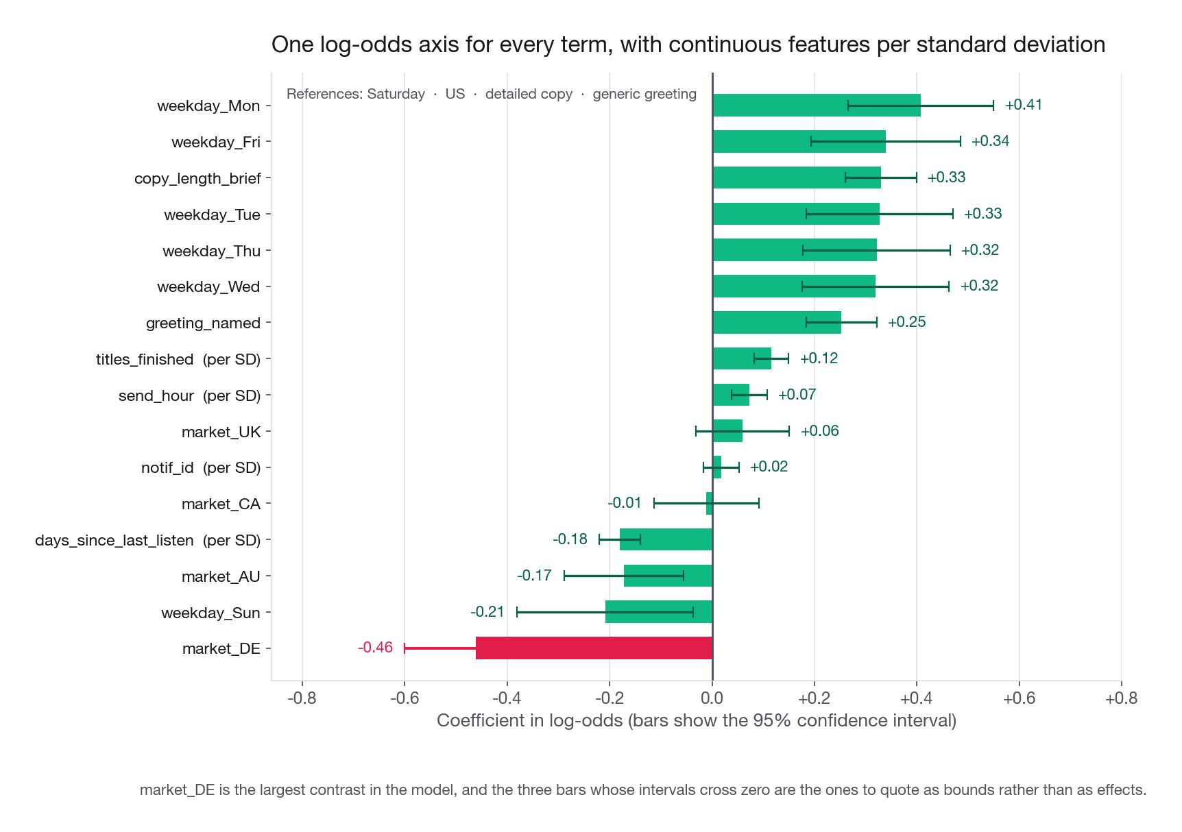 Horizontal coefficient plot of the chosen-reference model, terms sorted from weekday_Mon at 0.41 down to market_DE at -0.46, log-odds on the x-axis with 95 percent confidence bars and a line at zero, continuous features shown per standard deviation