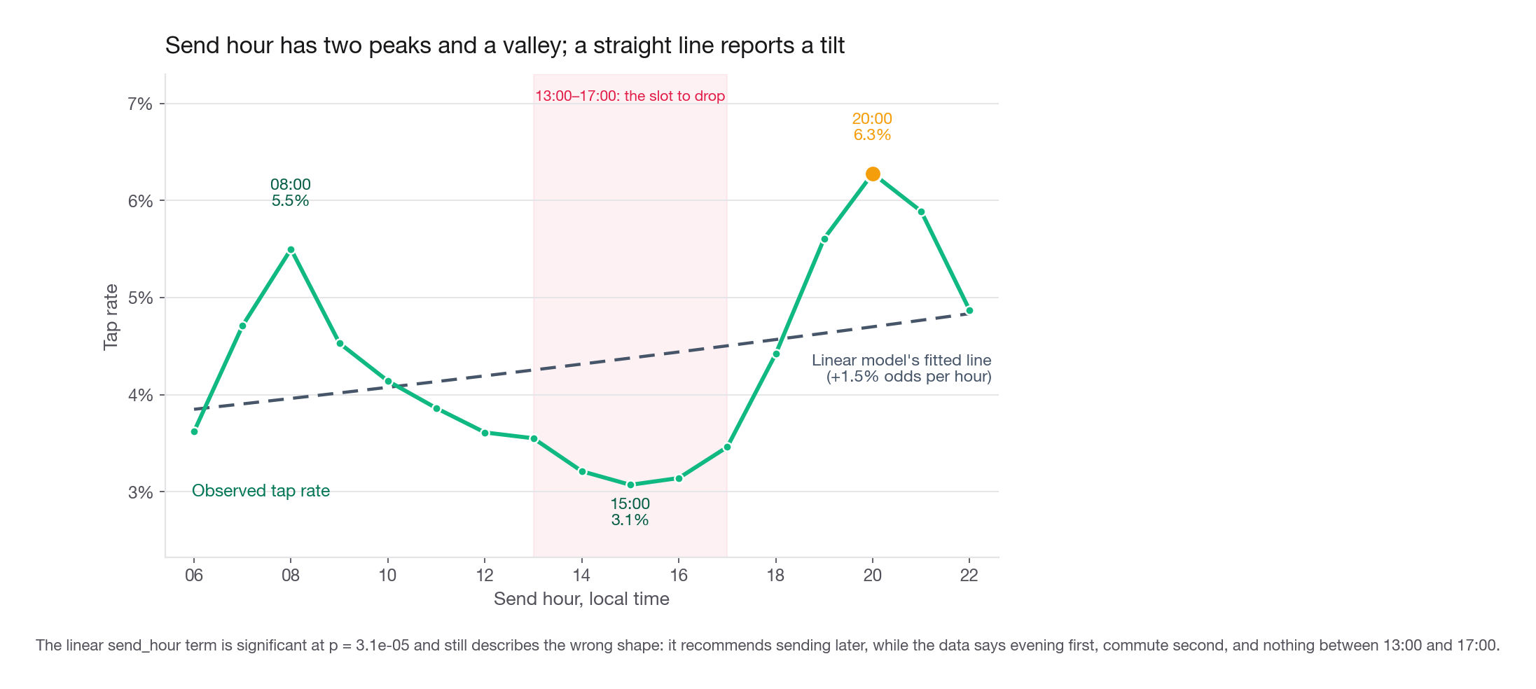 Line chart of observed tap rate against send hour 6 through 22, showing a commute peak of 5.5 percent at 08:00, a trough of 3.1 percent at 15:00 and a larger evening peak of 6.3 percent at 20:00, with the linear model's fitted line overlaid nearly flat