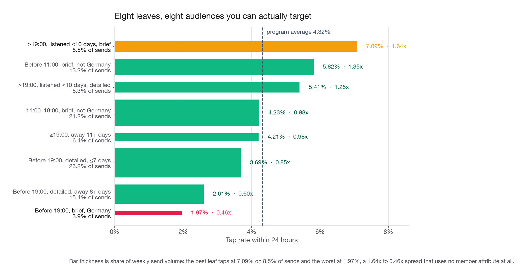 Horizontal bar chart of the eight leaves, x-axis tap rate 0 to 8 percent, dashed line at the 4.32 percent program average, bar thickness proportional to share of send volume, best leaf 7.09 percent, worst 1.97 percent