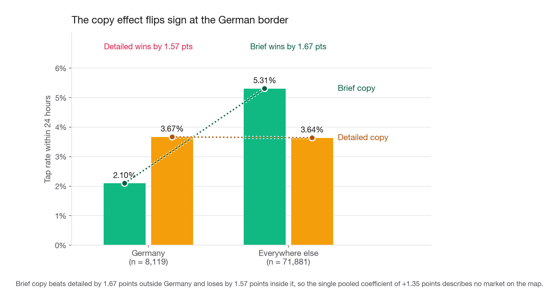 Grouped bar chart, Germany versus all other markets, two bars each for brief and detailed copy: 2.10 versus 3.67 percent inside Germany, 5.31 versus 3.64 percent outside, the crossing pattern showing the sign flip