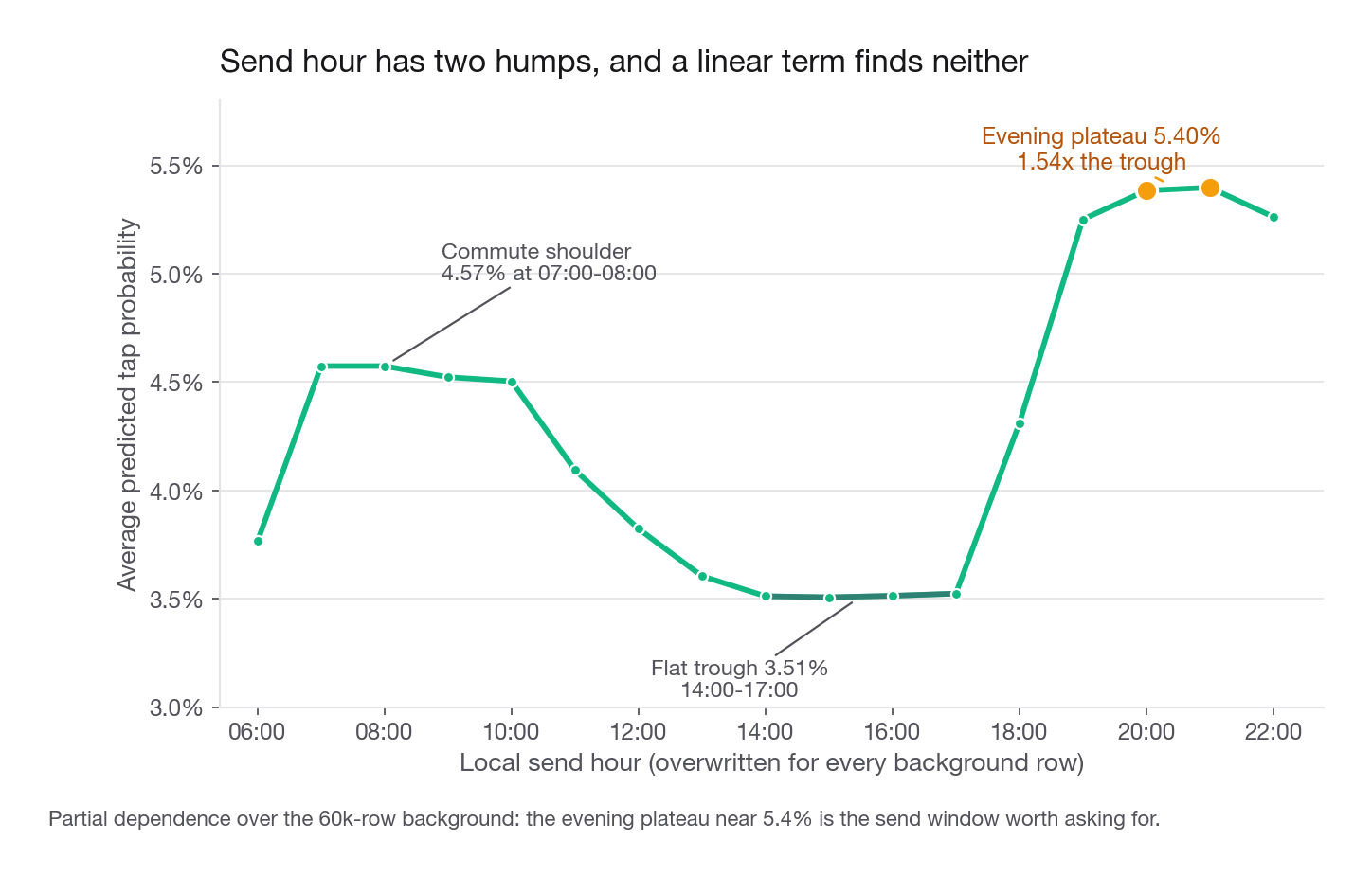 Line chart of partial dependence for send_hour, x-axis hour 6 to 22, y-axis average predicted tap probability from 0.030 to 0.058, showing a commute shoulder near 4.6 percent at 07:00 and 08:00, a decline to a flat trough near 3.5 percent from 14:00 to 17:00, and a steep climb to a broad evening plateau near 5.4 percent at 20:00 and 21:00