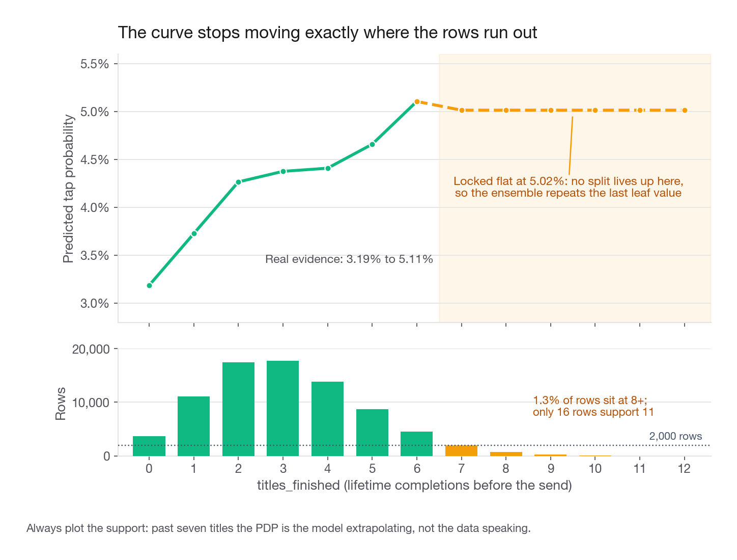 Partial dependence curve for titles_finished on the top panel with a histogram of observed titles_finished counts on the bottom panel sharing the x-axis, showing the curve locking flat at 5.0 percent from seven titles onward exactly where the histogram collapses below 2,000 rows