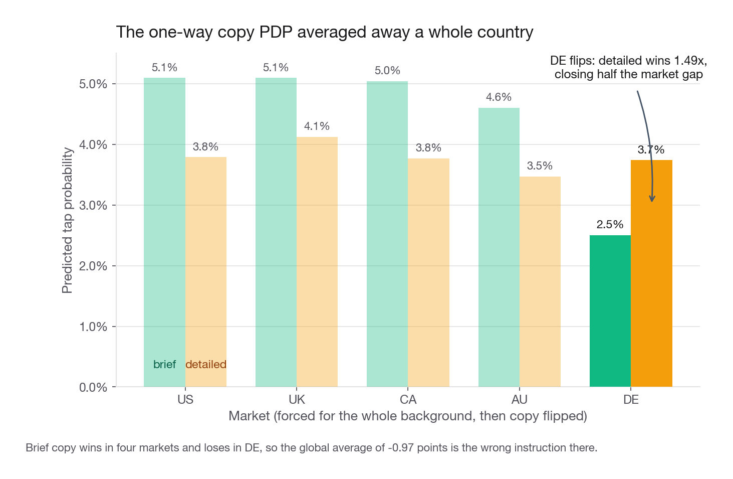 Grouped bar chart of two-way partial dependence for copy_length within each market, x-axis market US UK CA AU DE, two bars per market for brief and detailed, y-axis predicted tap probability from 0 to 0.055, showing brief taller in US UK CA and AU but detailed taller in DE at 3.7 percent against 2.5 percent