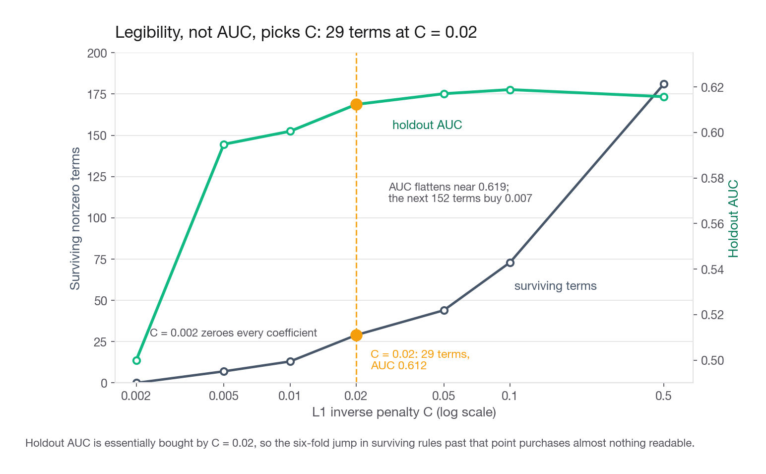 Dual axis line chart with the L1 inverse penalty C on a log x axis from 0.002 to 0.5, surviving nonzero terms on the left y axis climbing from 0 to 181, and holdout AUC on the right y axis rising steeply to 0.612 at C=0.02 then flattening near 0.619