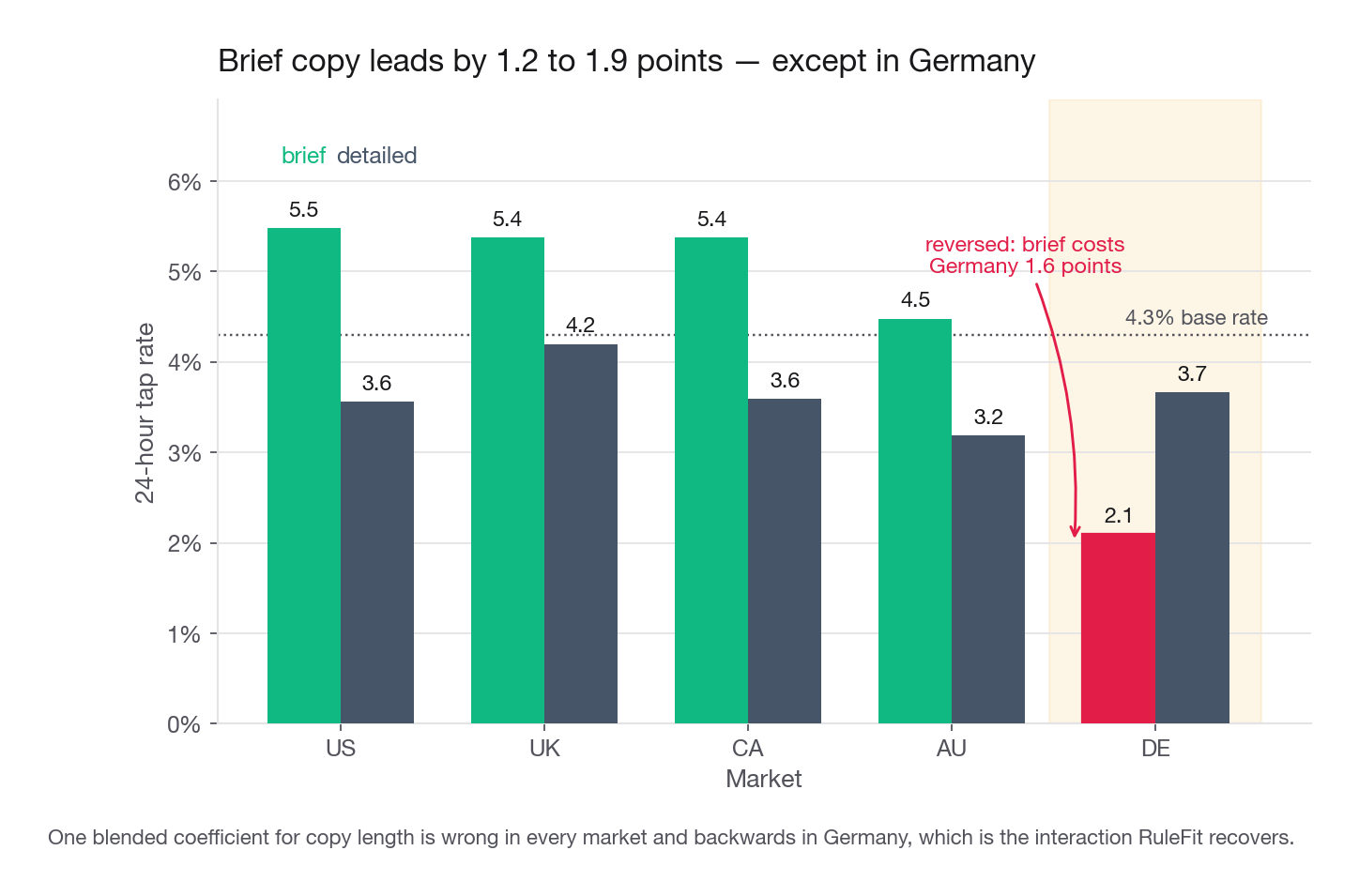 Grouped bar chart of tap rate by market, one bar for brief copy and one for detailed, with brief ahead by 1.2 to 1.9 points in US, UK, CA and AU and the order reversed in DE where brief sits at 2.1 percent against detailed at 3.7 percent