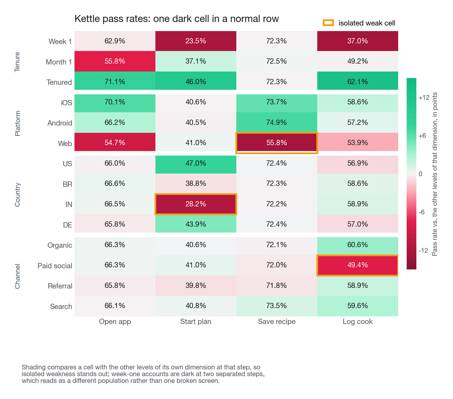 A heat map with the four funnel steps on the x axis and the segment levels of tenure, platform, country, and channel on the y axis, each cell shaded by conditional pass rate, with the three isolated weak cells (India at plan start, web at recipe save, paid social at cook logging) visibly darker than their row neighbours