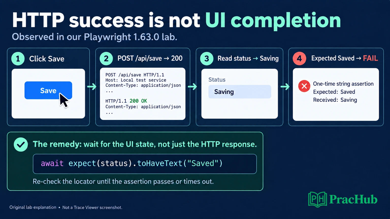 A successful save response followed by a premature status read, with the retrying assertion repair