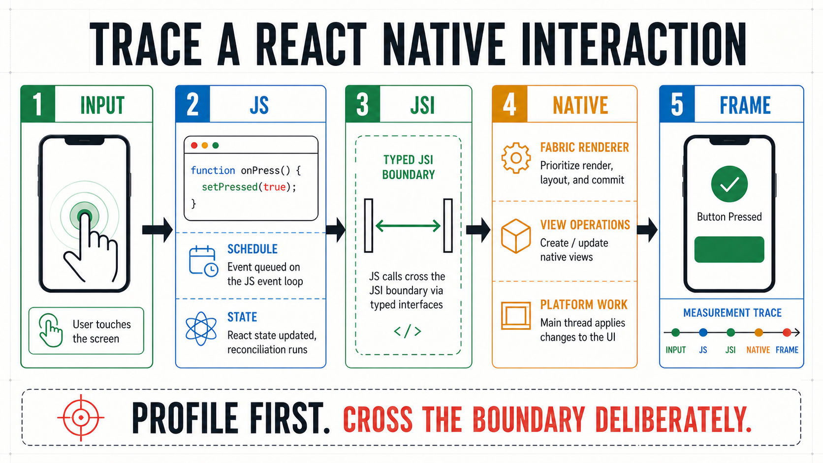 React Native performance diagnosis workflow across JavaScript and native threads