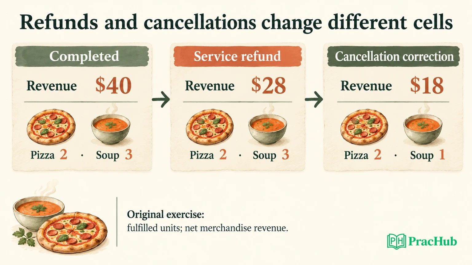 Restaurant Analytics Dashboard System Design: Order Corrections and ...