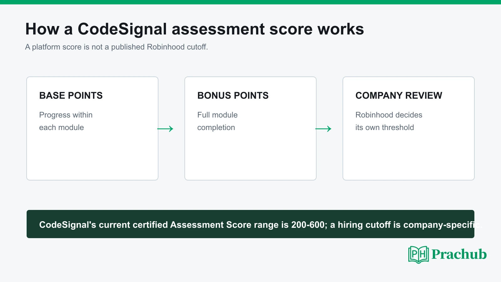 CodeSignal assessment score explanation from base points to bonus points to company-specific review