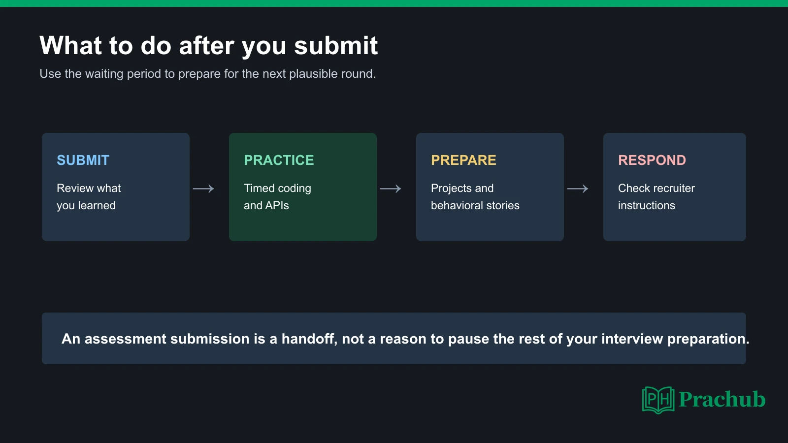 Robinhood online assessment next steps from submission to technical practice behavioral preparation and recruiter communication