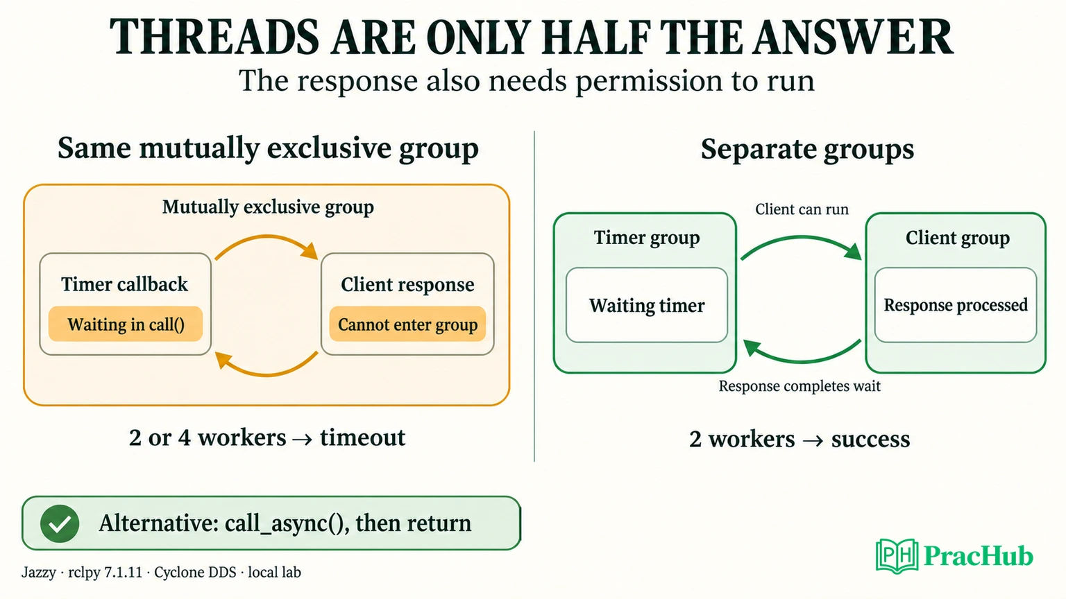The same callback group blocks client progress even with more workers; separate groups or async return allow progress