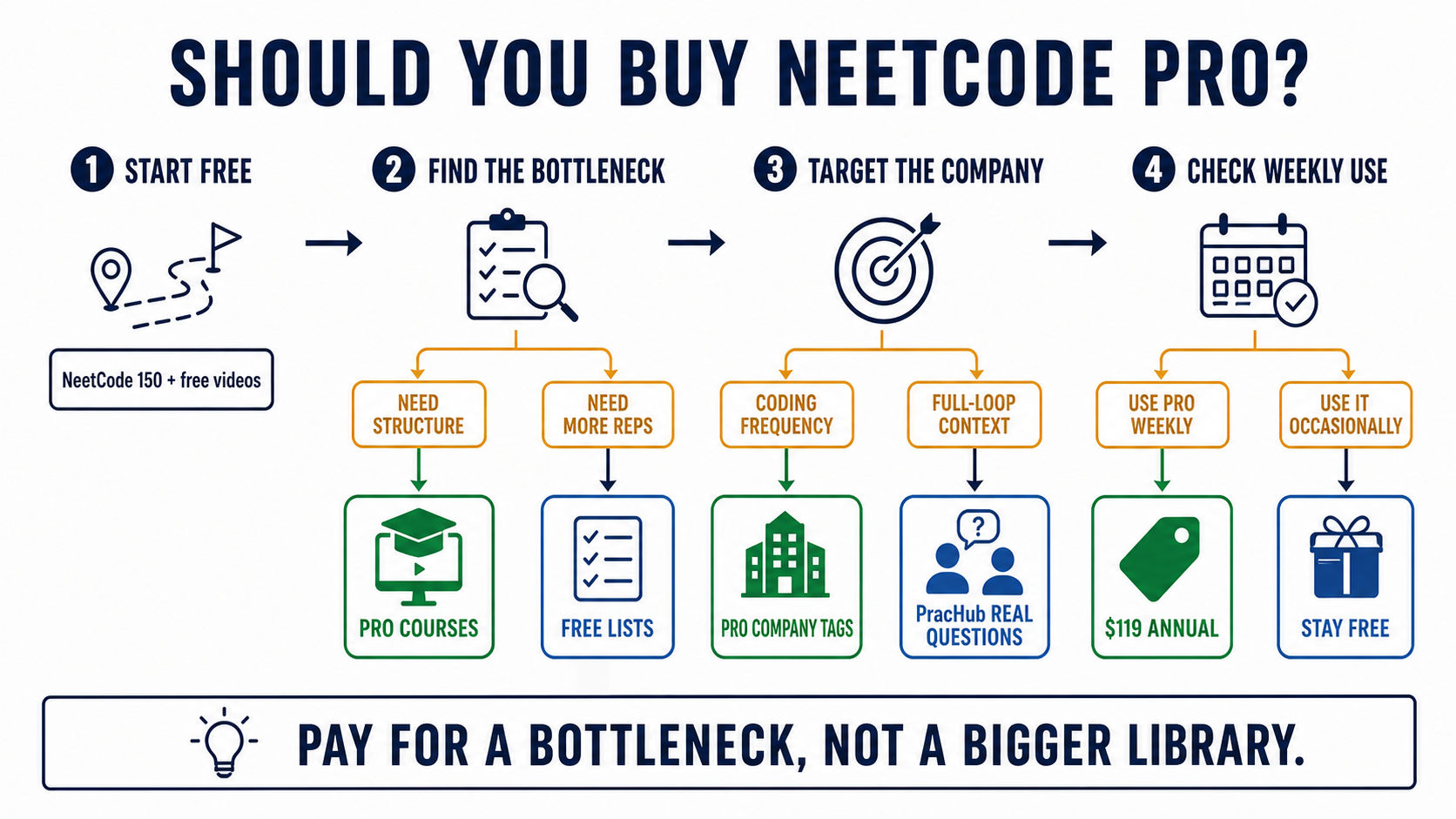 Decision workflow for whether NeetCode Pro is worth the paid upgrade