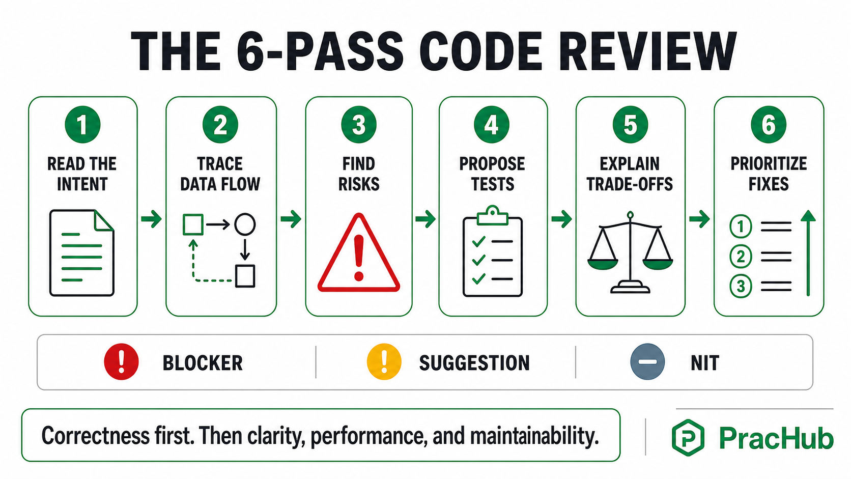 Six-pass code review interview workflow