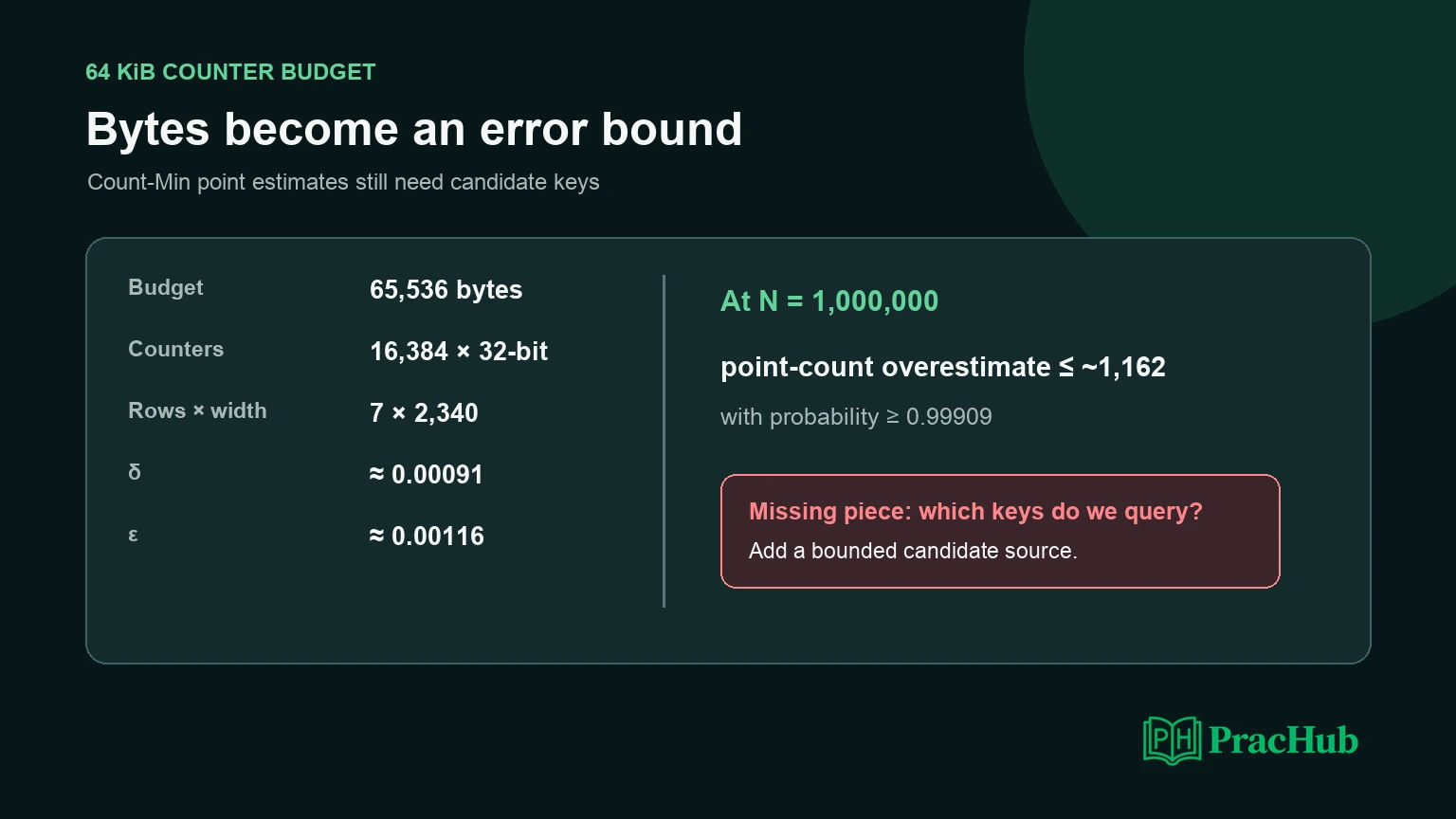 Count-Min Sketch memory-budget calculation and candidate-enumeration gap