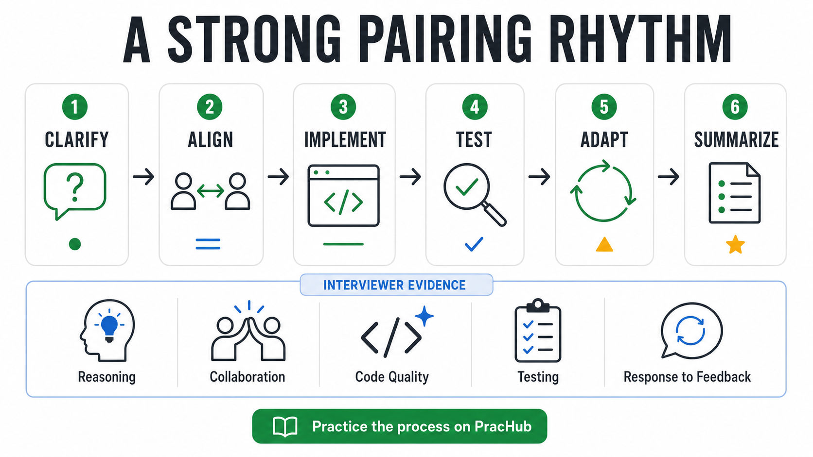 Strong pair programming interview rhythm from clarification to summary