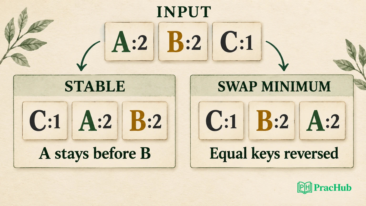 Sorting counterexamples comparing stable transaction order with a swap that reverses equal-key identities