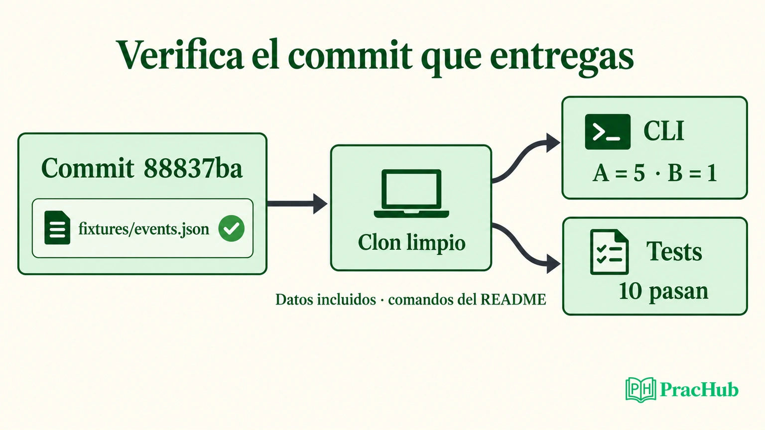 El commit local 88837ba incluye el archivo de datos; un clon limpio produce A igual a 5 y B igual a 1 y supera diez tests.