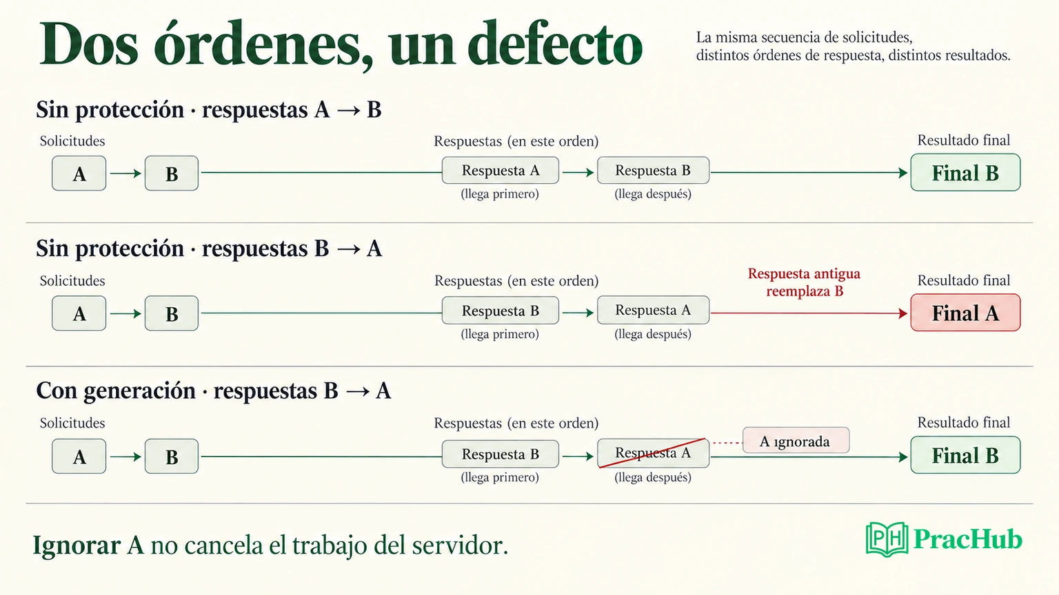 Mismo código defectuoso, dos órdenes de respuesta: A/B termina B; B/A termina A. Con generación, B permanece.