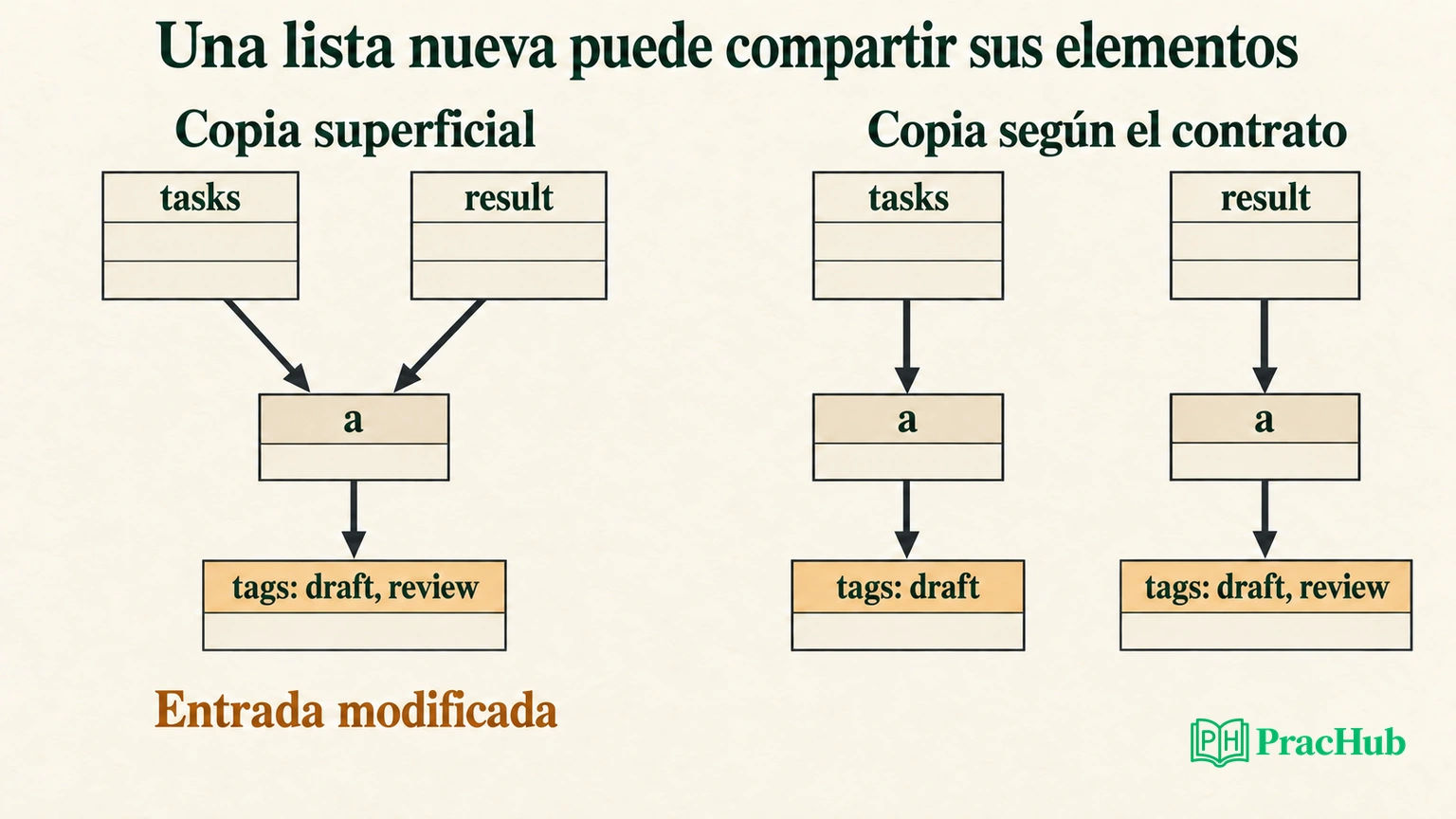 La copia de la lista exterior conserva los diccionarios compartidos; la corrección separa también cada lista de etiquetas.