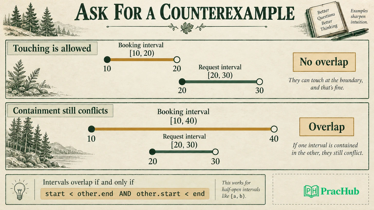 Touching half-open intervals do not conflict, while a containing booking still overlaps