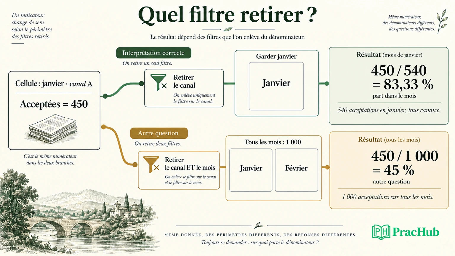 La même cellule de 450 acceptations donne 83,33 % en gardant janvier au dénominateur, ou 45 % si l’on retire aussi le mois.