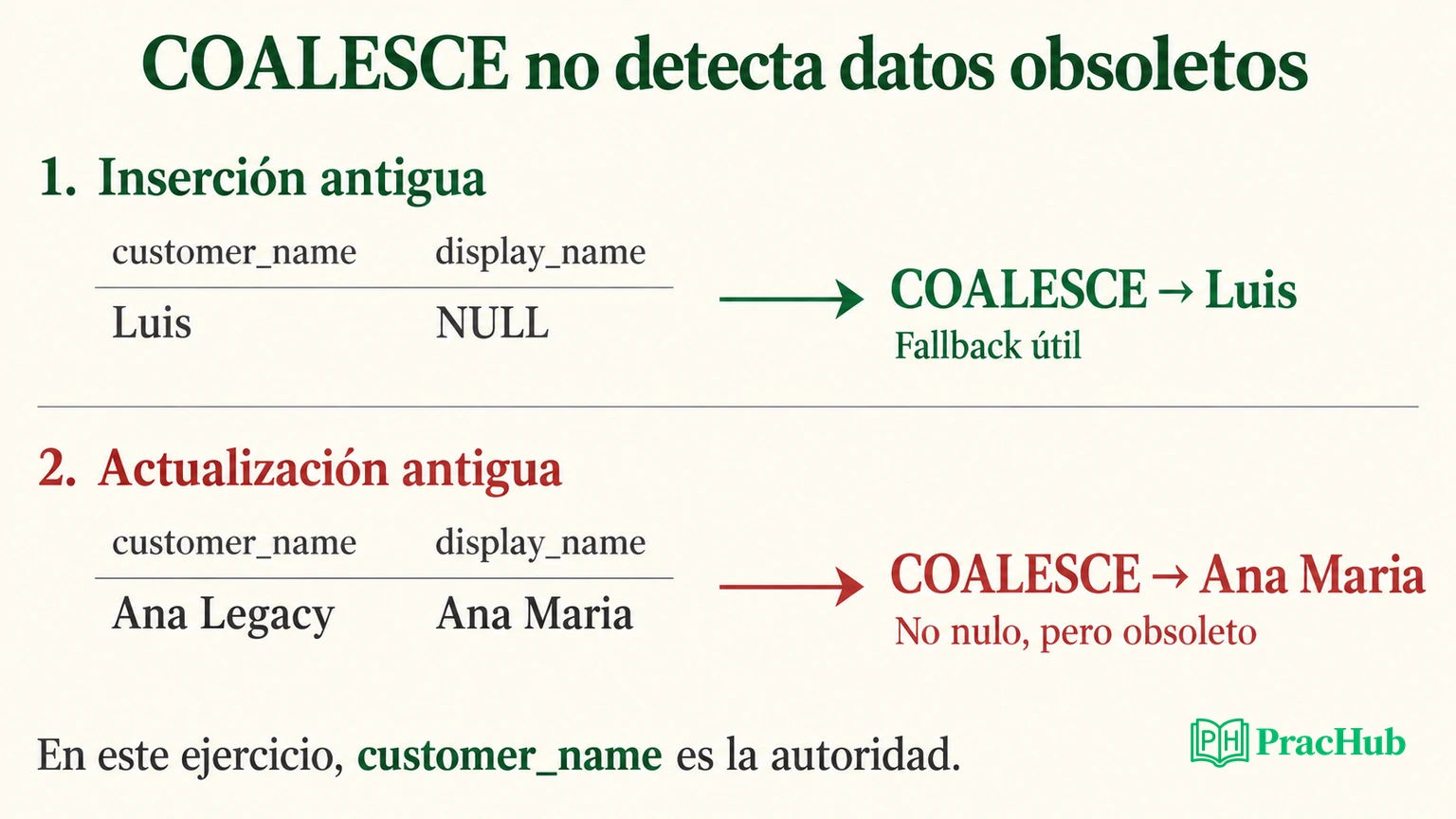 Una inserción antigua deja NULL y el fallback ayuda; una actualización antigua deja un valor nuevo no nulo y obsoleto.