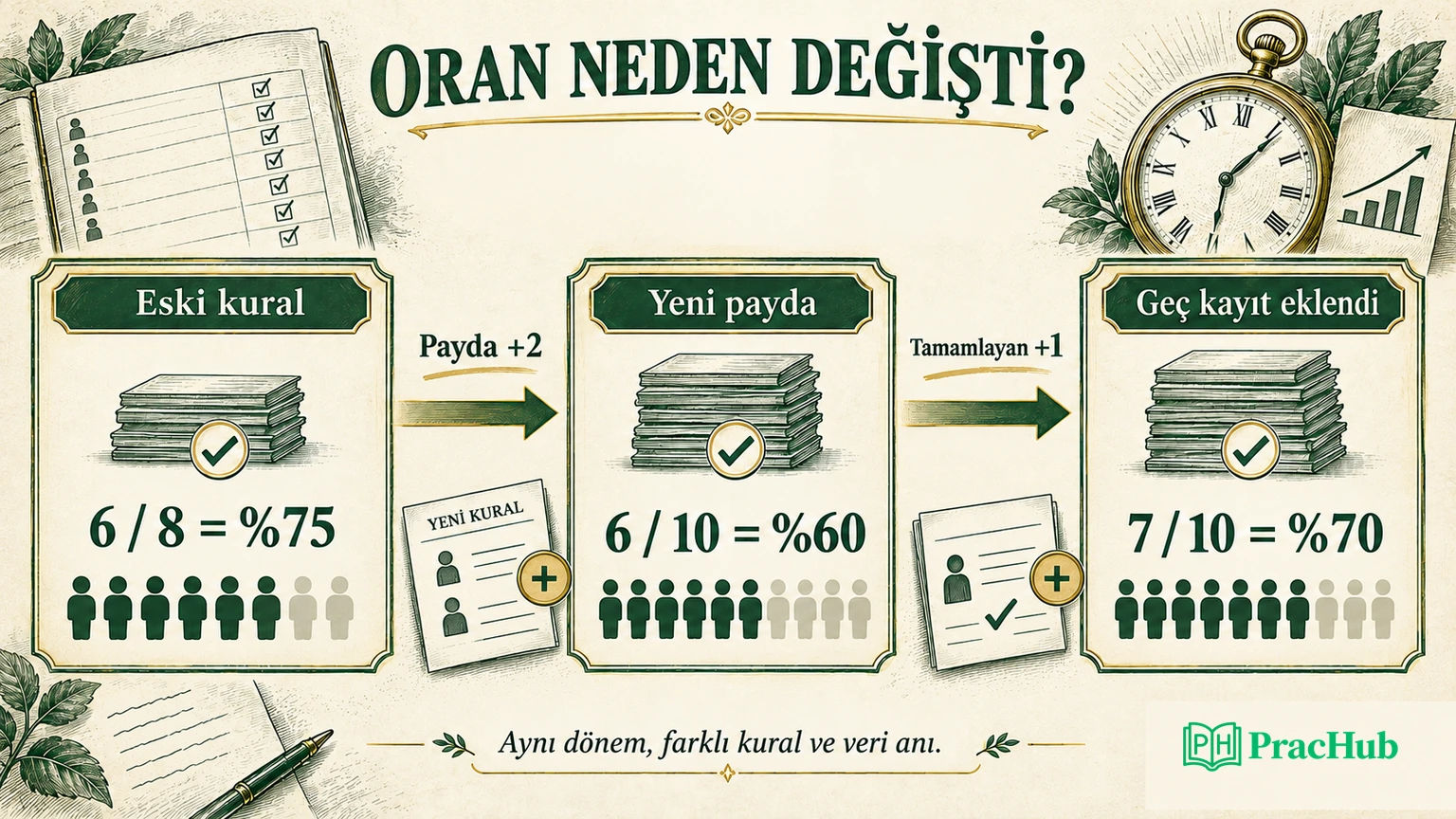 Eski kuralda yüzde 75, genişletilen paydada yüzde 60, geç kayıtla yüzde 70 olan oran köprüsü
