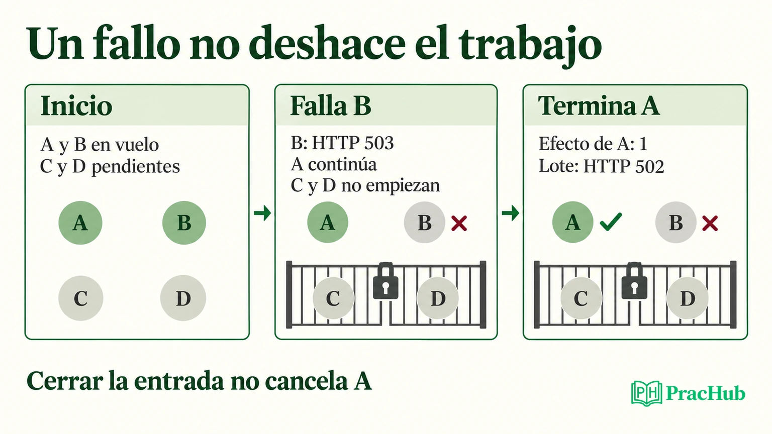Tras el fallo de B se detiene la admisión, A termina y el lote devuelve un error