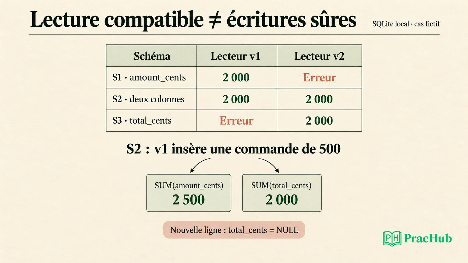 Matrice des lecteurs et contre-exemple où une insertion ancienne laisse la nouvelle colonne NULL