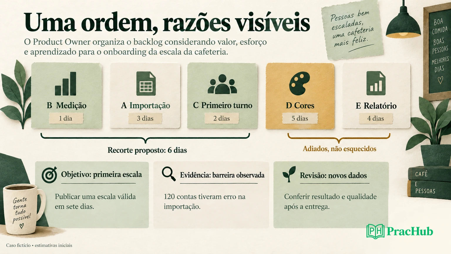 Objetivo, evidência, recorte e revisão formam uma trilha de decisão de backlog
