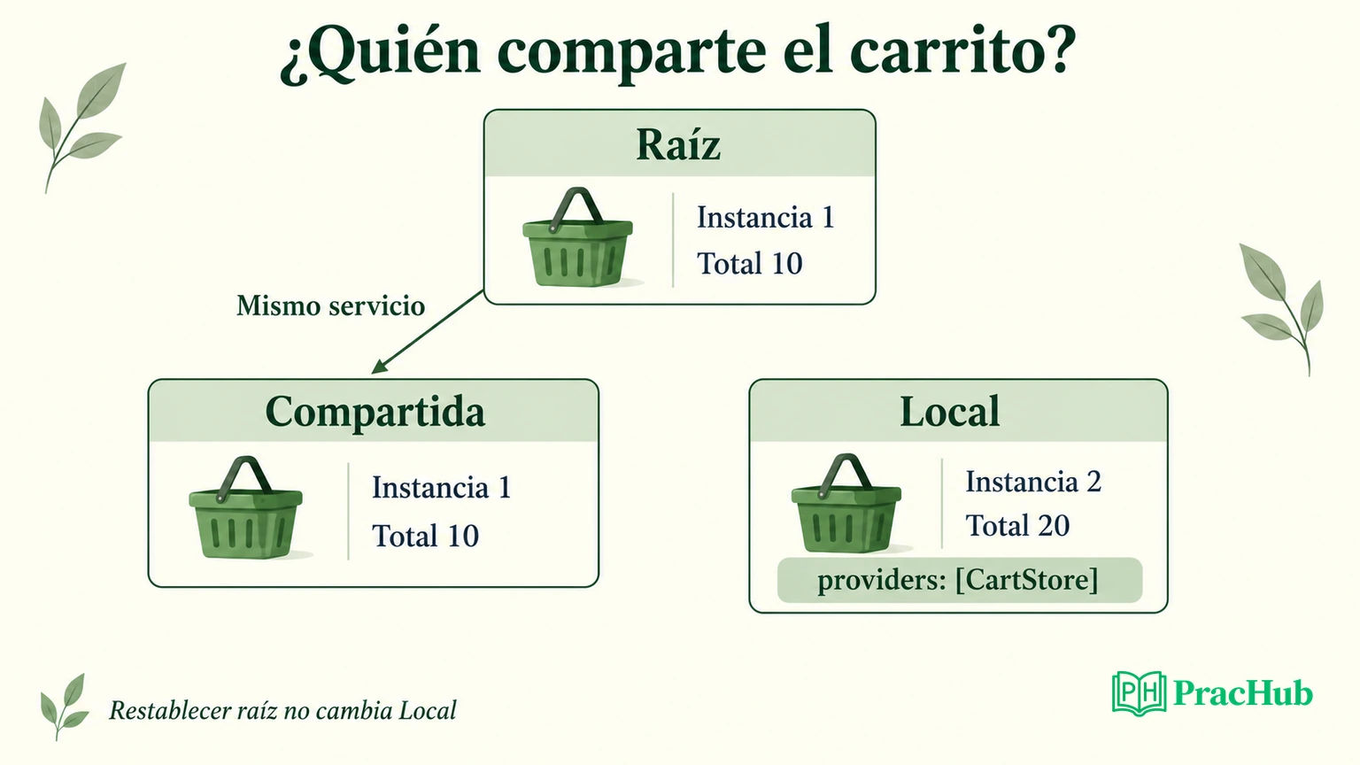 Ámbitos de inyección: raíz y tarjeta compartida usan el mismo carrito; la tarjeta local conserva otra instancia