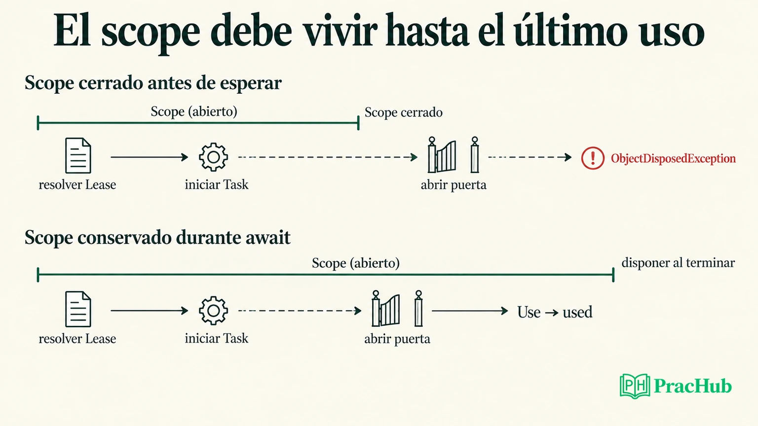 Comparación del scope cerrado antes del await y del scope conservado hasta completar el trabajo.