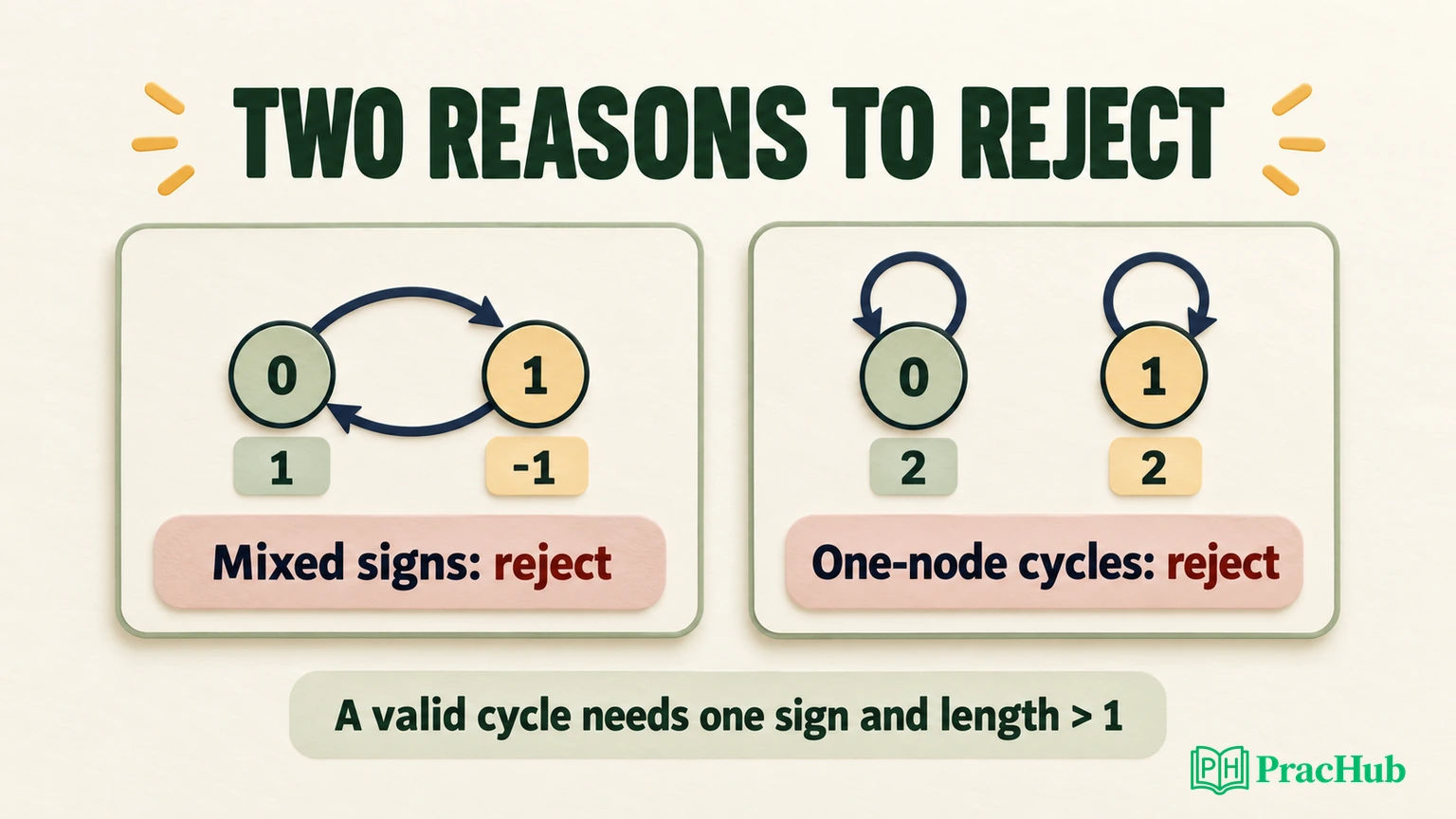 Circular Array Loop: Direction Rules, Modulo, and Invalid One-Node ...