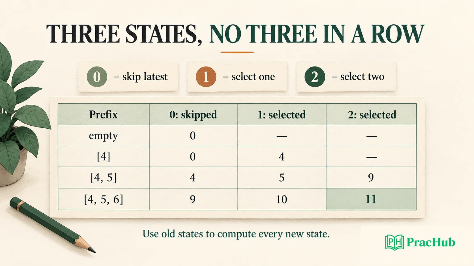 Three-state DP table for the prefixes of 4, 5, 6, ending at scores 9, 10, and 11