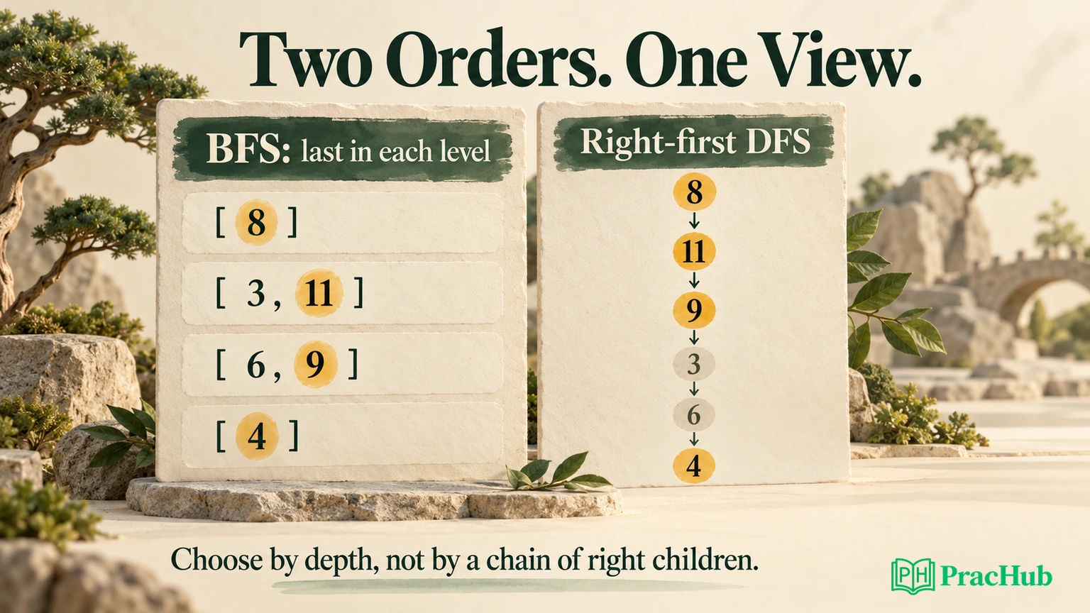 BFS level endings and right-first DFS first visits select the same four visible values
