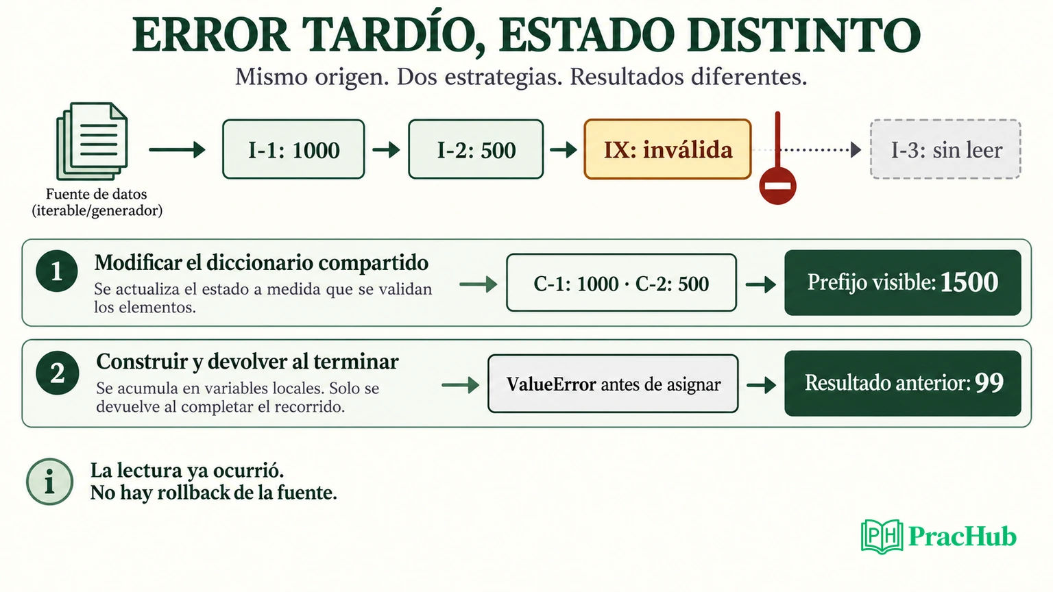 Una factura inválida detiene el generador: el acumulador compartido conserva 1500, mientras construir y devolver al final evita reemplazar el resultado anterior.