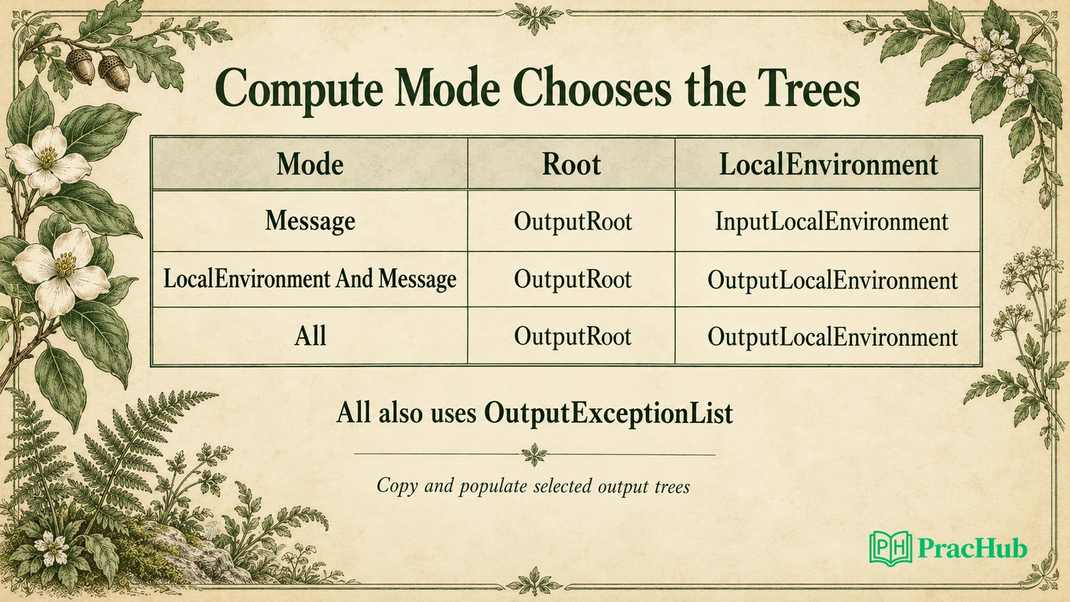 IBM Integration Bus and ACE Interview Questions: Message Trees, ESQL ...
