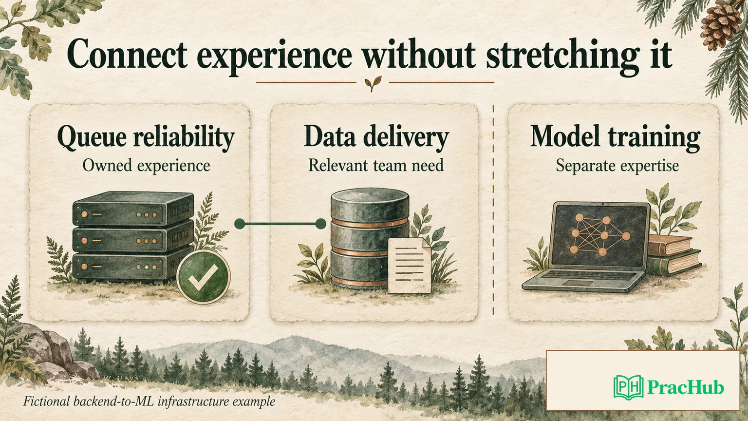 A fictional backend engineer maps queue and recovery experience to ML infrastructure needs while explicitly distinguishing model-training expertise.