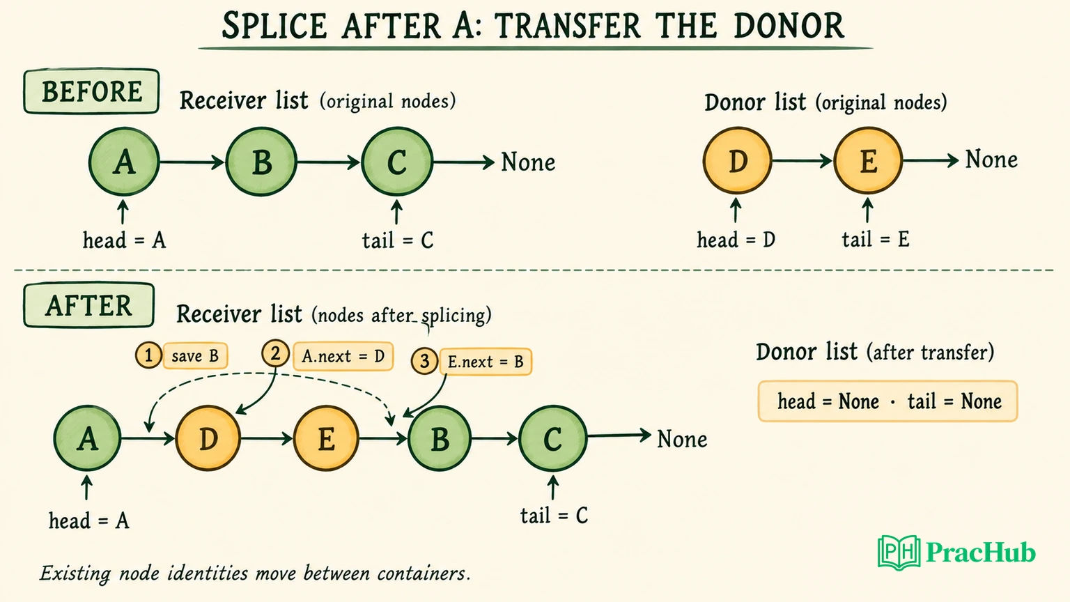 Donor nodes D and E transfer after A, reconnect to B, and leave the donor container empty.