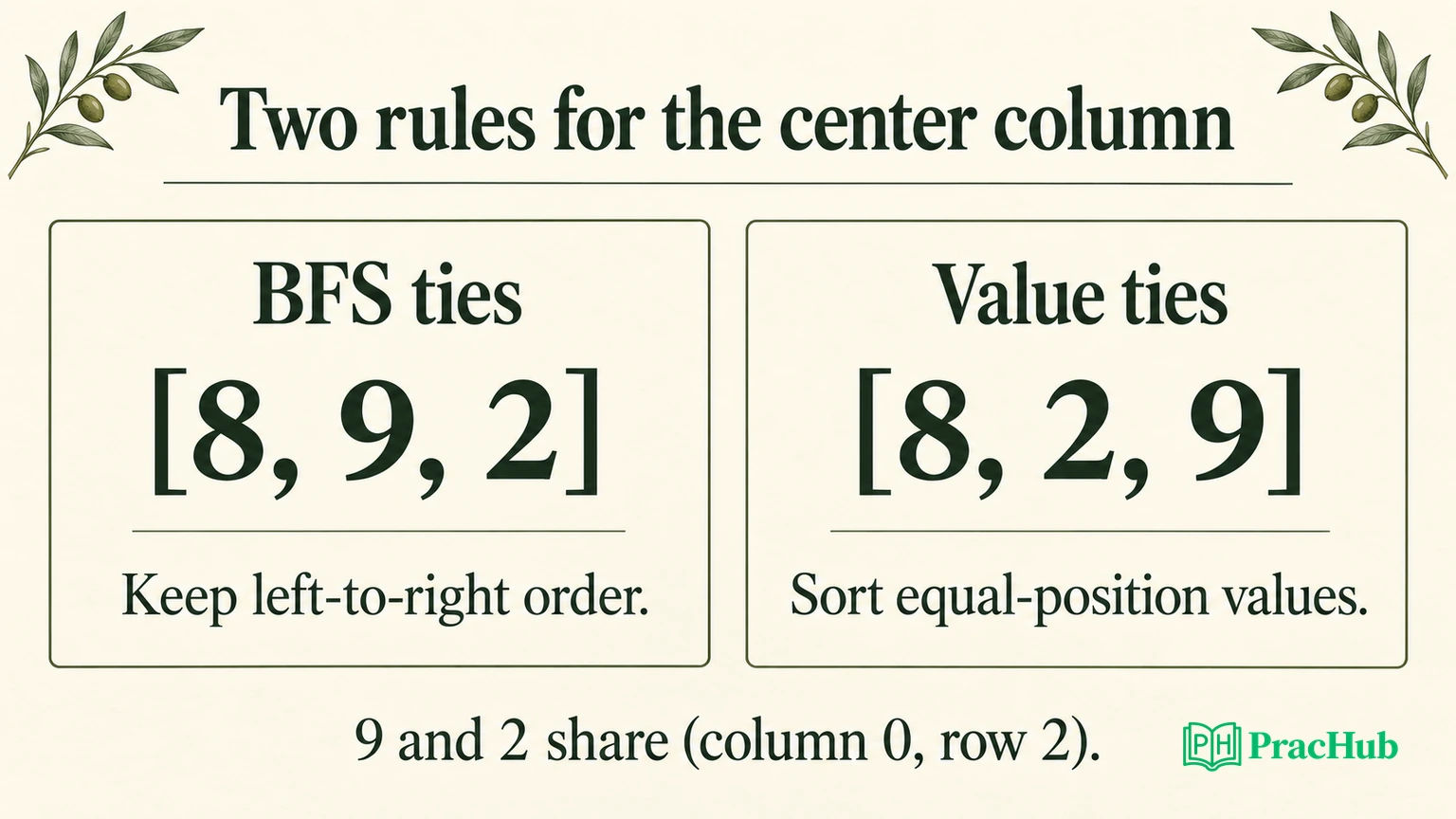Comparison of BFS-stable center column 8,9,2 and value-sorted center column 8,2,9