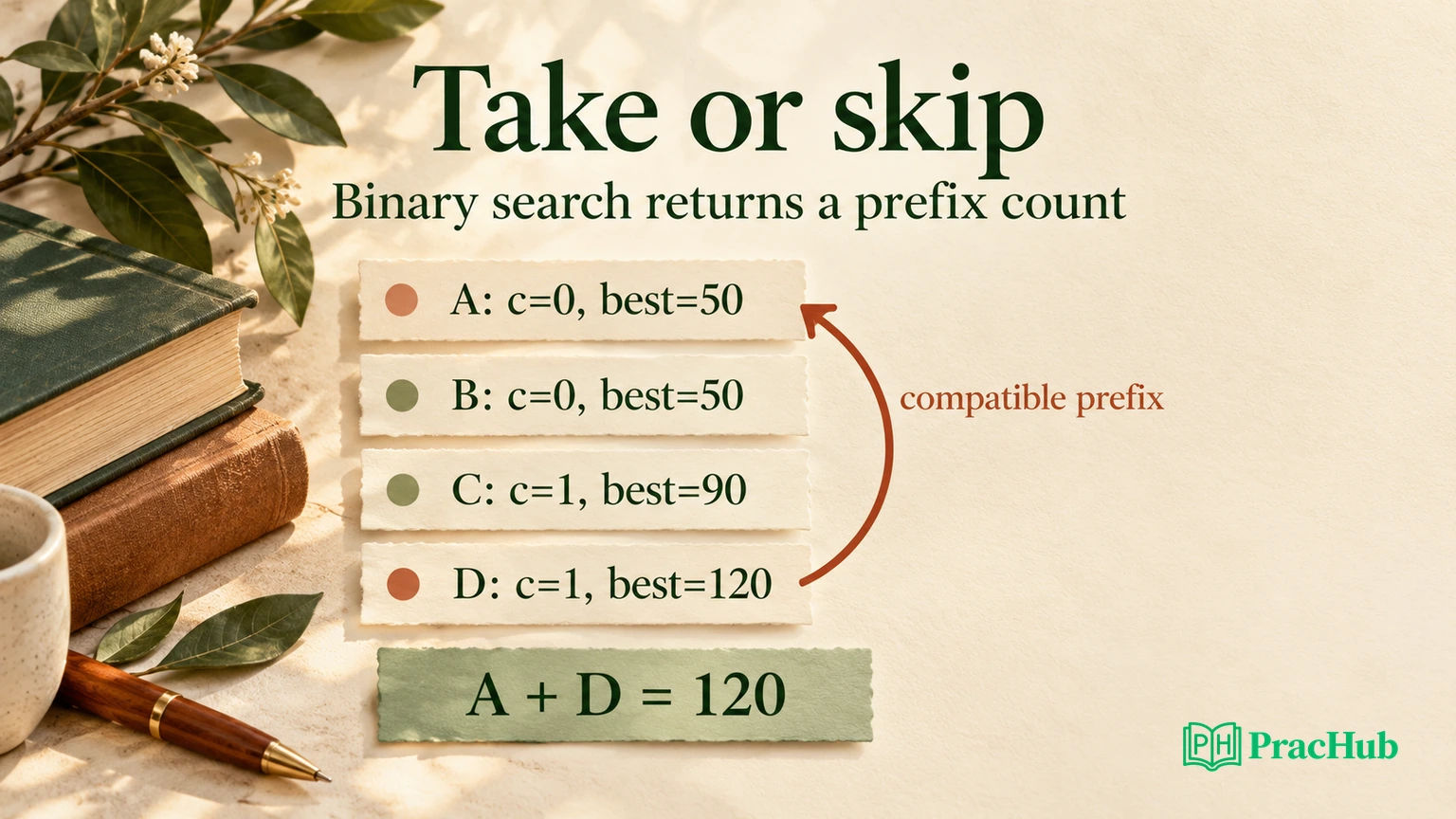 Input Value Interval Maximum Profit in Job Scheduling: Weighted Intervals and Binary-Search ...