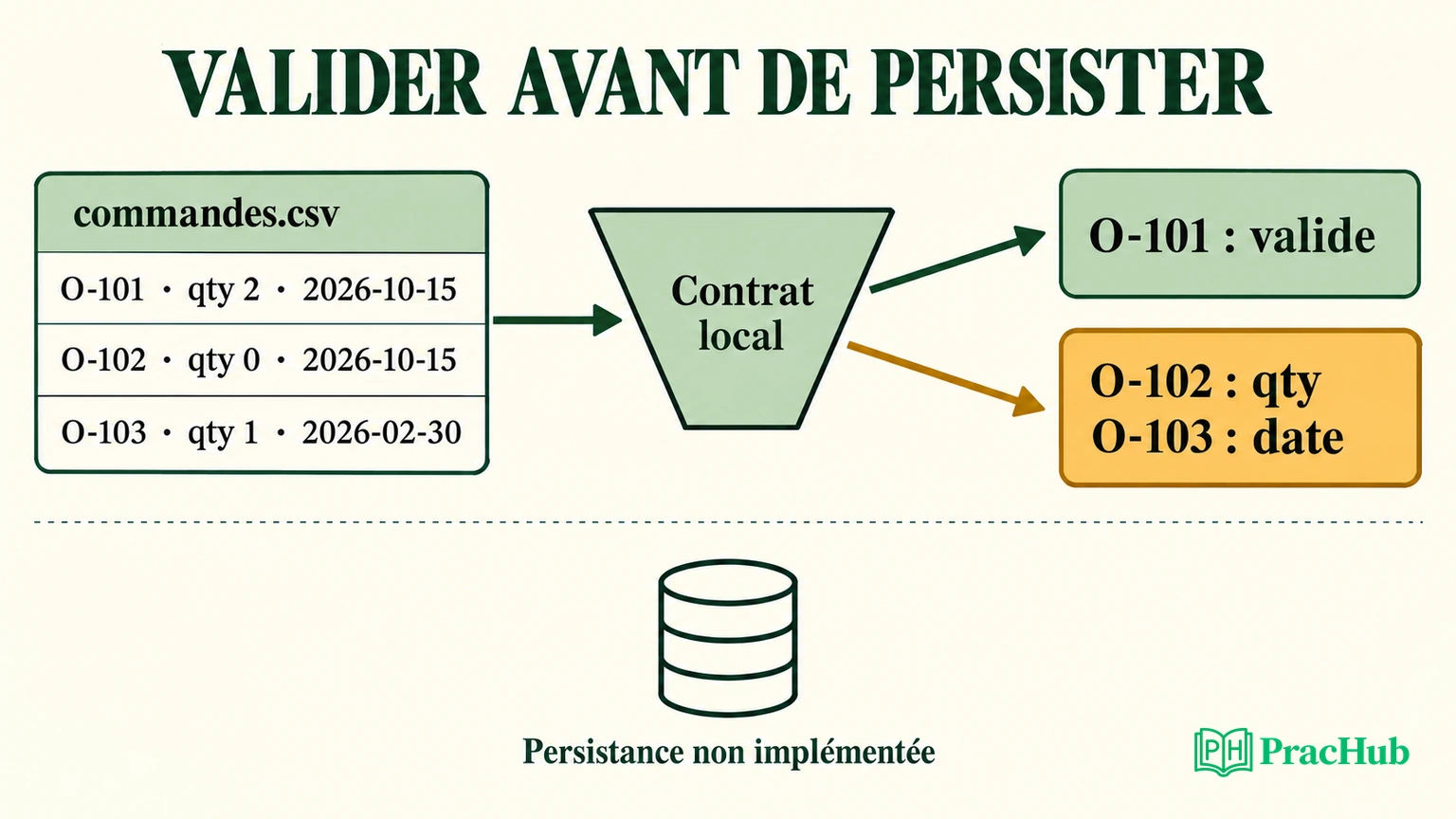 La validation sépare une commande acceptée et deux rejets avant toute persistance