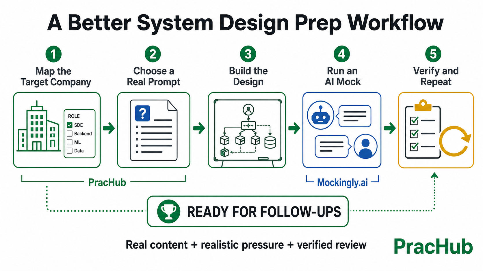 PracHub and Mockingly AI system design interview preparation workflow