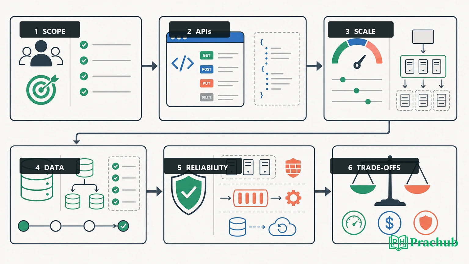 System design interview workflow from requirements to architecture and trade-off review