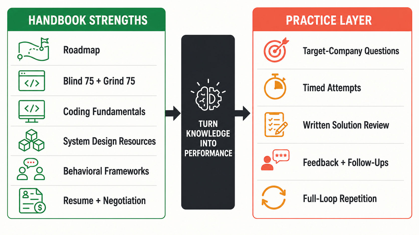 What Tech Interview Handbook covers and what interview practice is missing